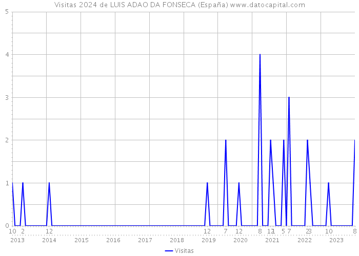 Visitas 2024 de LUIS ADAO DA FONSECA (España) 