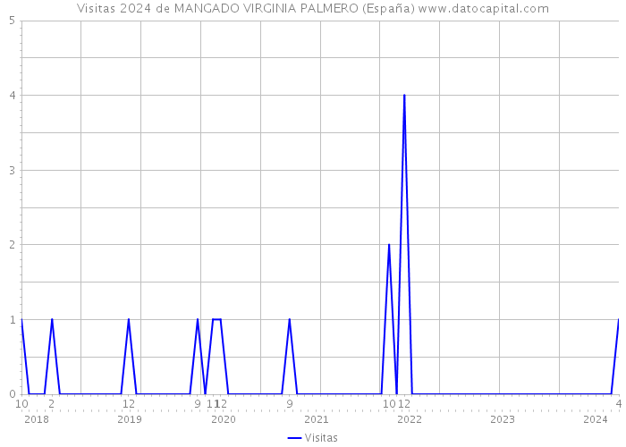 Visitas 2024 de MANGADO VIRGINIA PALMERO (España) 