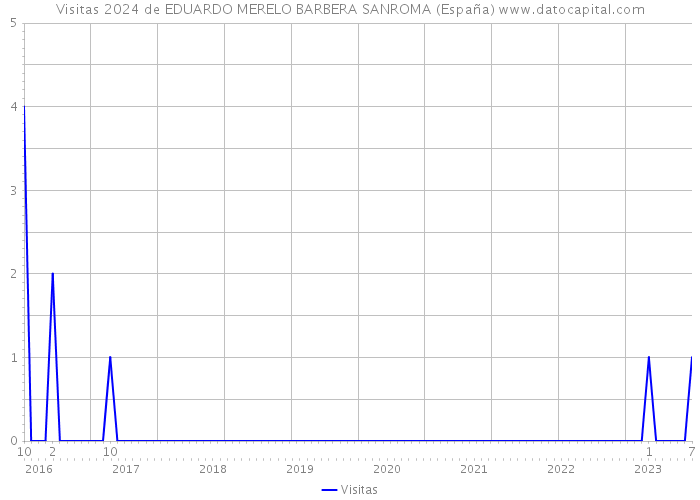 Visitas 2024 de EDUARDO MERELO BARBERA SANROMA (España) 