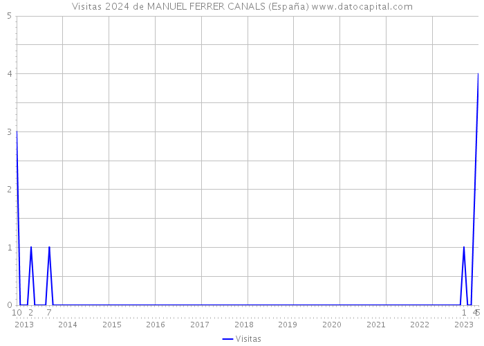 Visitas 2024 de MANUEL FERRER CANALS (España) 