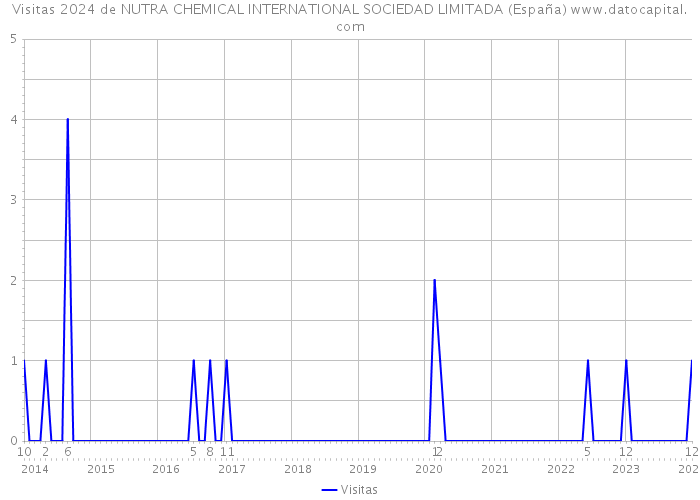 Visitas 2024 de NUTRA CHEMICAL INTERNATIONAL SOCIEDAD LIMITADA (España) 