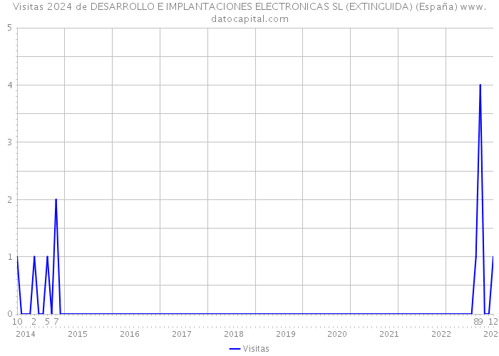 Visitas 2024 de DESARROLLO E IMPLANTACIONES ELECTRONICAS SL (EXTINGUIDA) (España) 