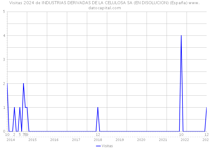 Visitas 2024 de INDUSTRIAS DERIVADAS DE LA CELULOSA SA (EN DISOLUCION) (España) 
