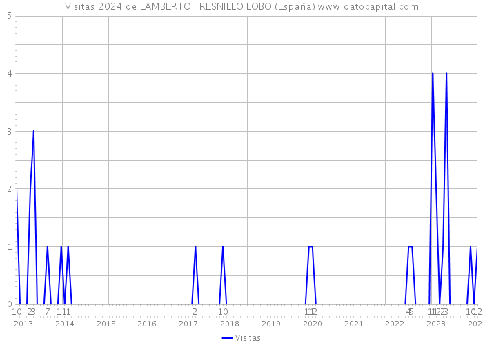 Visitas 2024 de LAMBERTO FRESNILLO LOBO (España) 