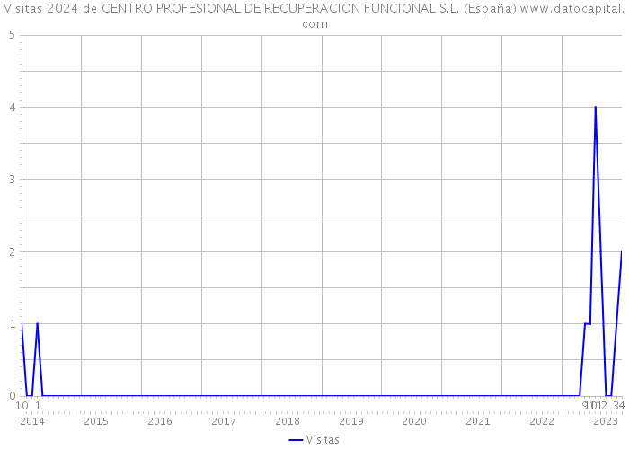 Visitas 2024 de CENTRO PROFESIONAL DE RECUPERACION FUNCIONAL S.L. (España) 