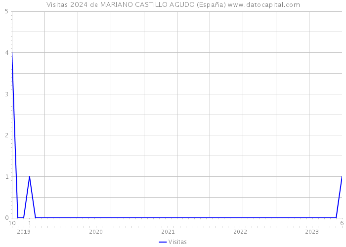 Visitas 2024 de MARIANO CASTILLO AGUDO (España) 