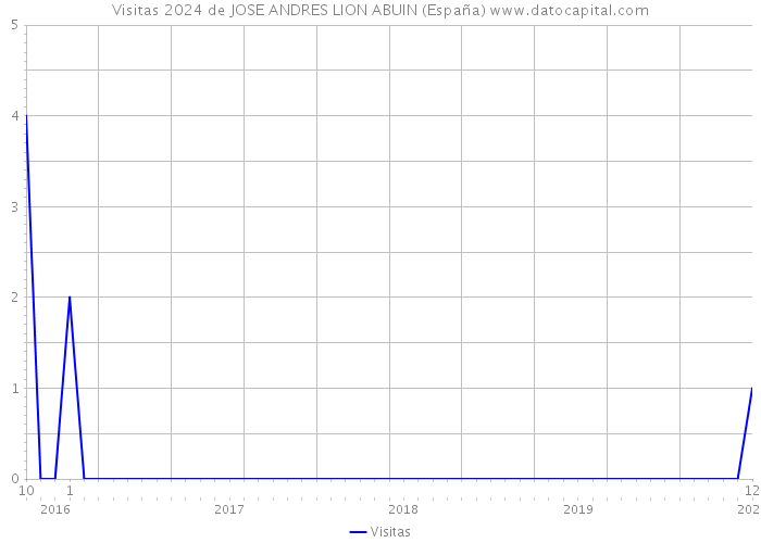 Visitas 2024 de JOSE ANDRES LION ABUIN (España) 