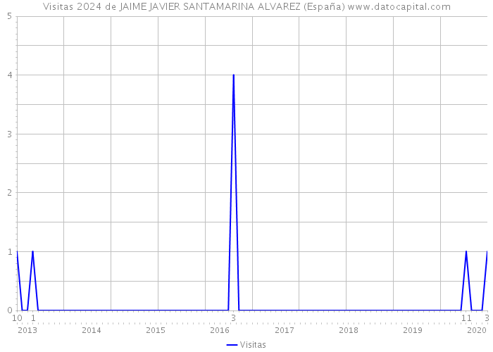 Visitas 2024 de JAIME JAVIER SANTAMARINA ALVAREZ (España) 