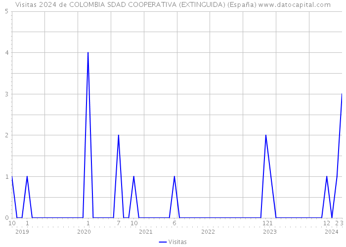 Visitas 2024 de COLOMBIA SDAD COOPERATIVA (EXTINGUIDA) (España) 