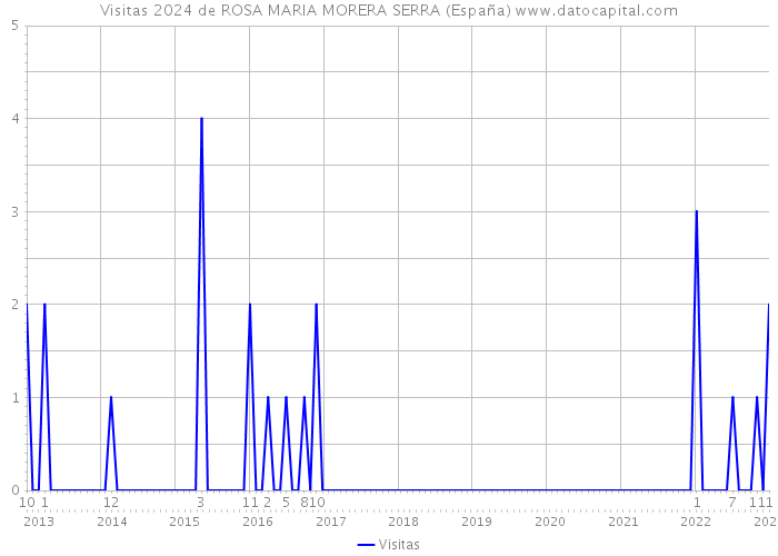 Visitas 2024 de ROSA MARIA MORERA SERRA (España) 