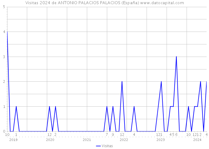 Visitas 2024 de ANTONIO PALACIOS PALACIOS (España) 