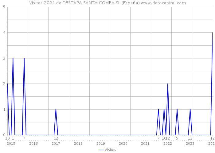 Visitas 2024 de DESTAPA SANTA COMBA SL (España) 