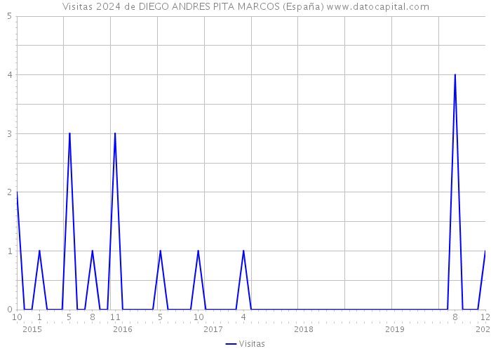 Visitas 2024 de DIEGO ANDRES PITA MARCOS (España) 