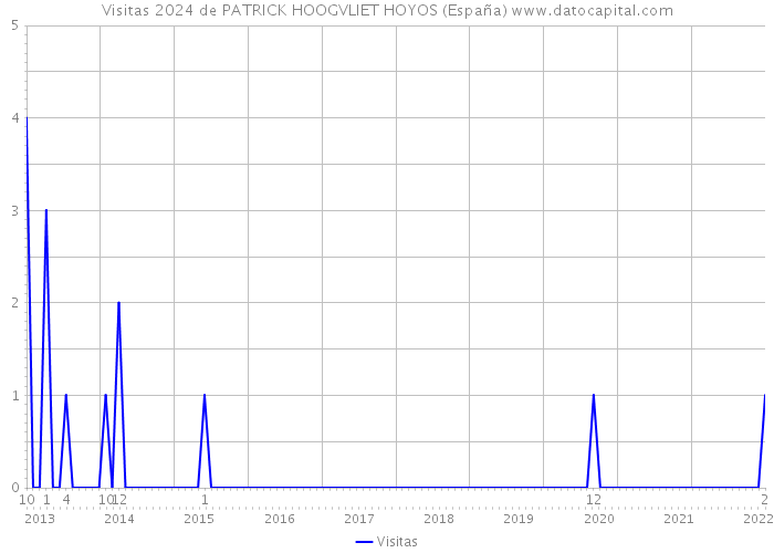 Visitas 2024 de PATRICK HOOGVLIET HOYOS (España) 