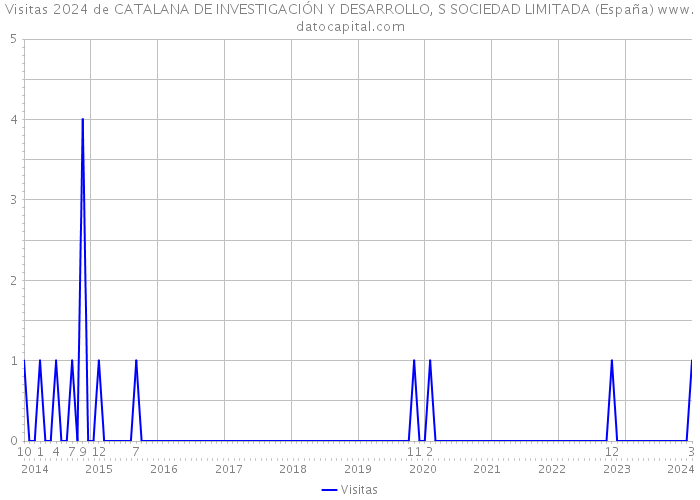 Visitas 2024 de CATALANA DE INVESTIGACIÓN Y DESARROLLO, S SOCIEDAD LIMITADA (España) 