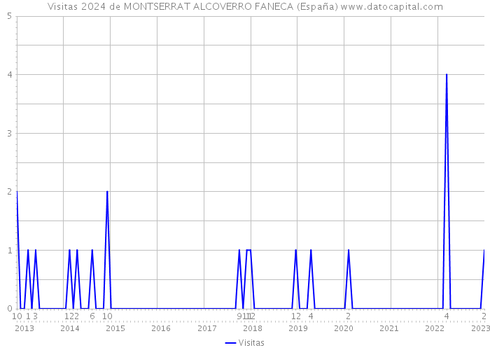 Visitas 2024 de MONTSERRAT ALCOVERRO FANECA (España) 
