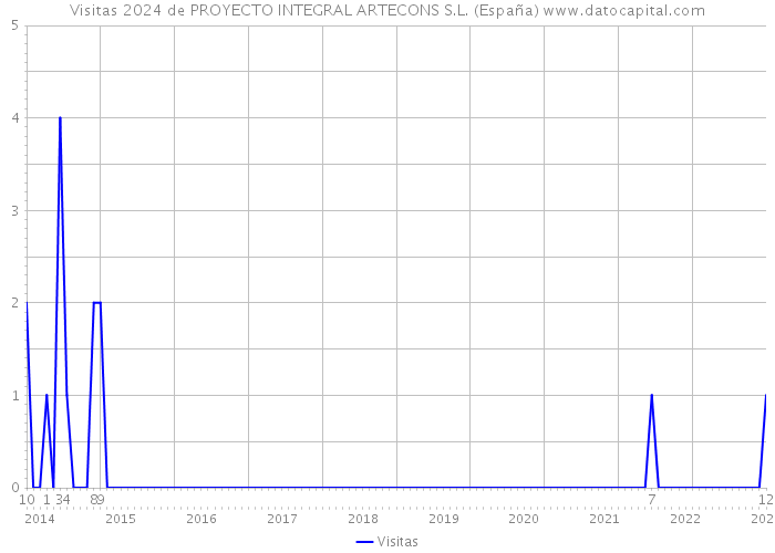 Visitas 2024 de PROYECTO INTEGRAL ARTECONS S.L. (España) 