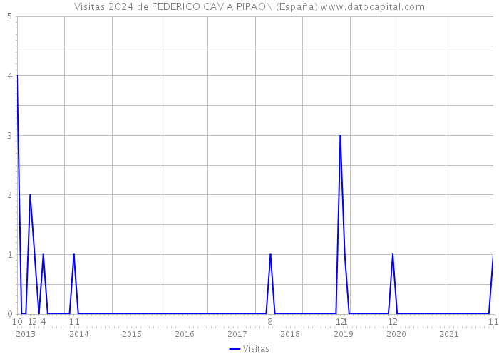 Visitas 2024 de FEDERICO CAVIA PIPAON (España) 