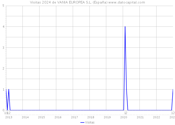Visitas 2024 de VANIA EUROPEA S.L. (España) 