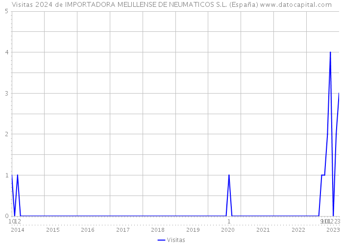 Visitas 2024 de IMPORTADORA MELILLENSE DE NEUMATICOS S.L. (España) 