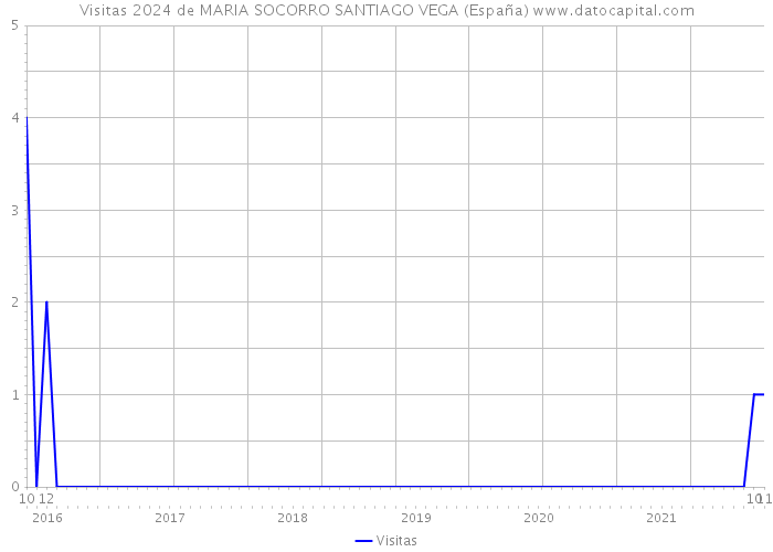 Visitas 2024 de MARIA SOCORRO SANTIAGO VEGA (España) 