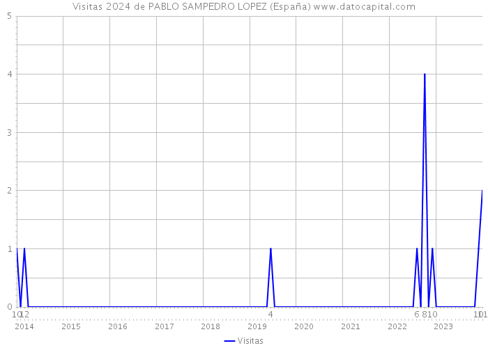 Visitas 2024 de PABLO SAMPEDRO LOPEZ (España) 