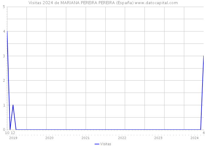 Visitas 2024 de MARIANA PEREIRA PEREIRA (España) 