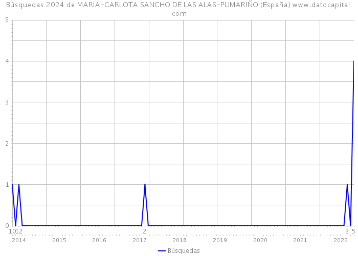 Búsquedas 2024 de MARIA-CARLOTA SANCHO DE LAS ALAS-PUMARIÑO (España) 
