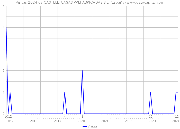 Visitas 2024 de CASTELL, CASAS PREFABRICADAS S.L. (España) 
