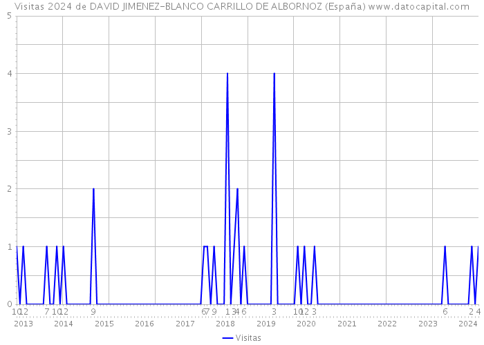 Visitas 2024 de DAVID JIMENEZ-BLANCO CARRILLO DE ALBORNOZ (España) 