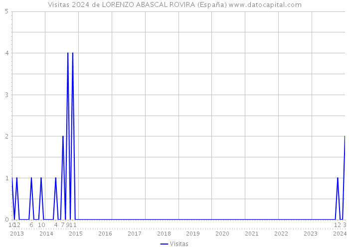 Visitas 2024 de LORENZO ABASCAL ROVIRA (España) 