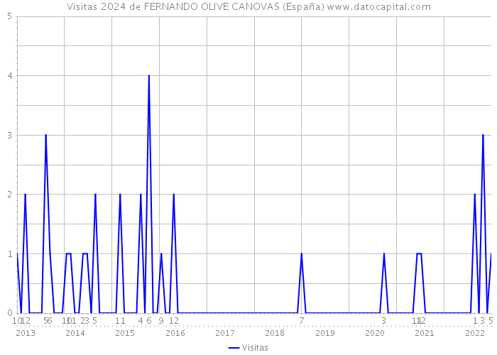 Visitas 2024 de FERNANDO OLIVE CANOVAS (España) 