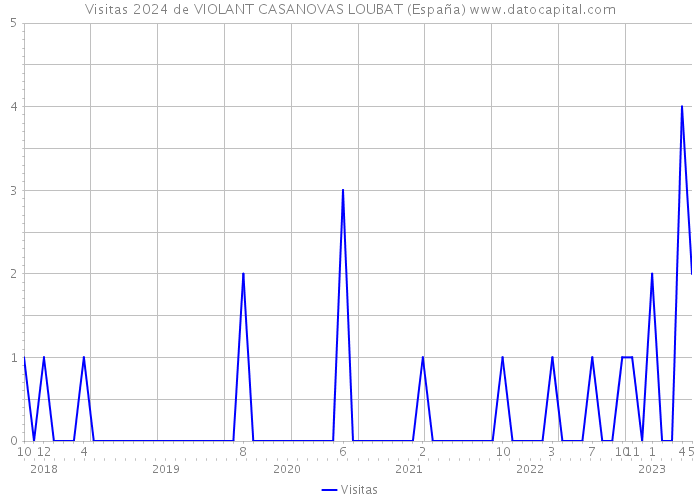 Visitas 2024 de VIOLANT CASANOVAS LOUBAT (España) 