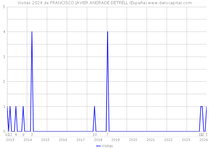 Visitas 2024 de FRANCISCO JAVIER ANDRADE DETRELL (España) 
