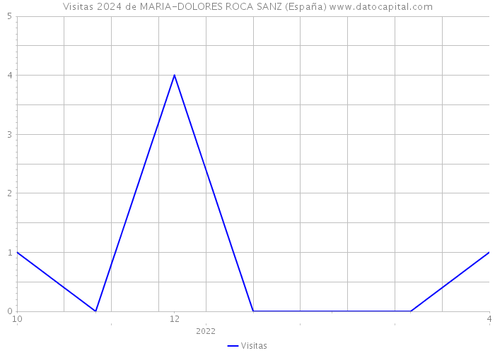 Visitas 2024 de MARIA-DOLORES ROCA SANZ (España) 