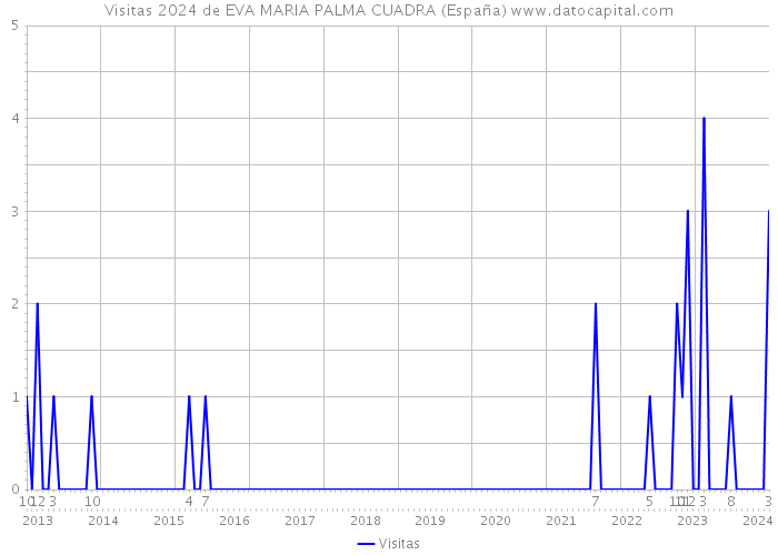 Visitas 2024 de EVA MARIA PALMA CUADRA (España) 