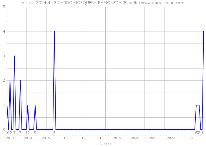 Visitas 2024 de RICARDO MOSQUERA RAMONEDA (España) 