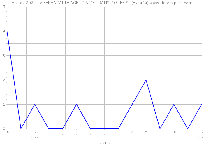 Visitas 2024 de SERVAGALTE AGENCIA DE TRANSPORTES SL (España) 