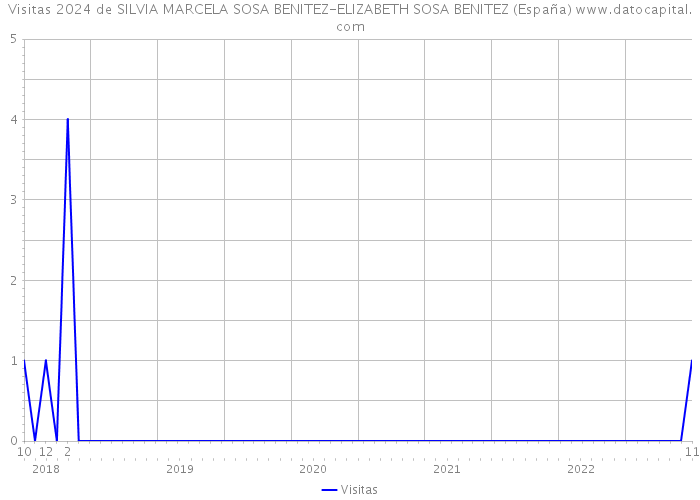 Visitas 2024 de SILVIA MARCELA SOSA BENITEZ-ELIZABETH SOSA BENITEZ (España) 