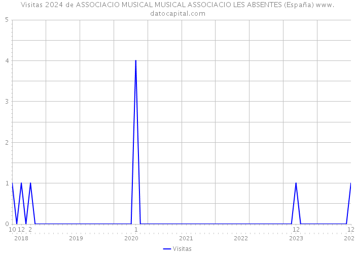 Visitas 2024 de ASSOCIACIO MUSICAL MUSICAL ASSOCIACIO LES ABSENTES (España) 