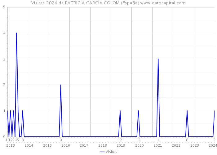 Visitas 2024 de PATRICIA GARCIA COLOM (España) 