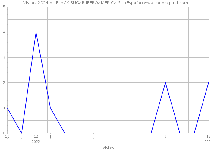 Visitas 2024 de BLACK SUGAR IBEROAMERICA SL. (España) 