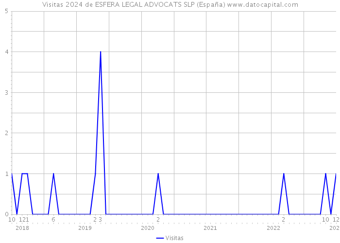 Visitas 2024 de ESFERA LEGAL ADVOCATS SLP (España) 