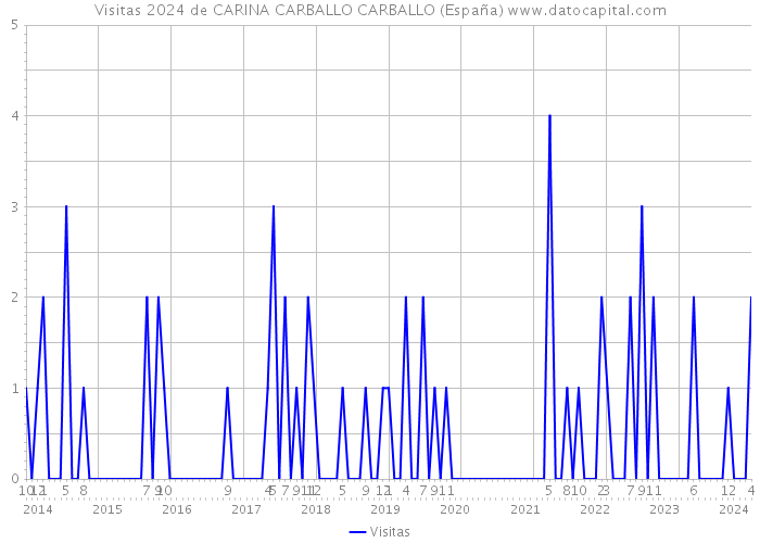 Visitas 2024 de CARINA CARBALLO CARBALLO (España) 
