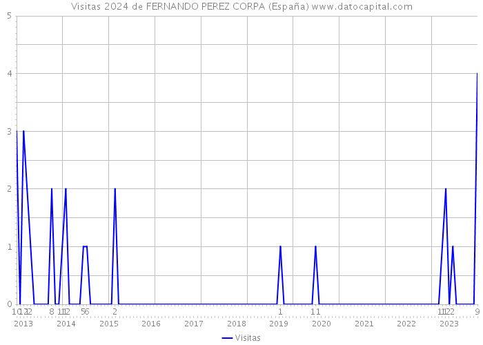 Visitas 2024 de FERNANDO PEREZ CORPA (España) 