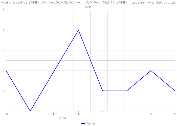 Visitas 2024 de ZAMIT CAPITAL SCA SICAV RAIF COMPARTIMENTO ZAMIT I (España) 