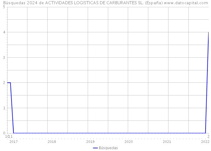 Búsquedas 2024 de ACTIVIDADES LOGISTICAS DE CARBURANTES SL. (España) 