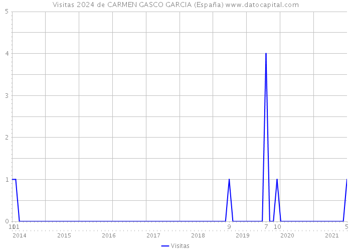Visitas 2024 de CARMEN GASCO GARCIA (España) 