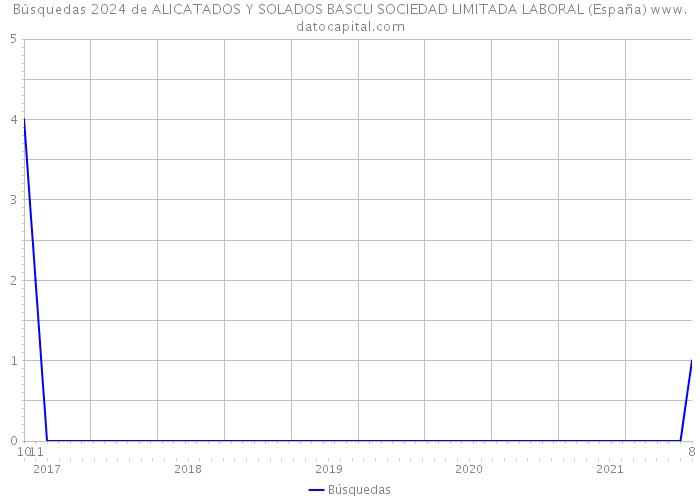 Búsquedas 2024 de ALICATADOS Y SOLADOS BASCU SOCIEDAD LIMITADA LABORAL (España) 