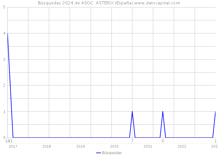 Búsquedas 2024 de ASOC ASTERIX (España) 